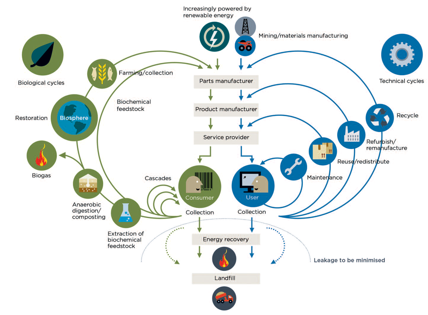 Is the circular economy a loopy concept?