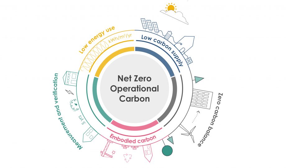 UKGBC – Net Zero Operational Carbon One Pager diagram only UKGBC – Net Zero Operational Carbon One Pager diagram only